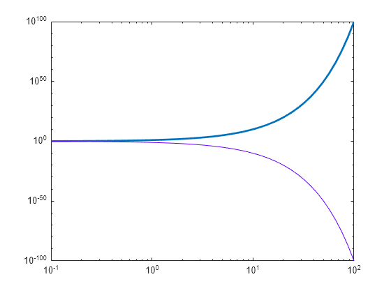 Figure contains an axes object. The axes object contains 2 objects of type line.