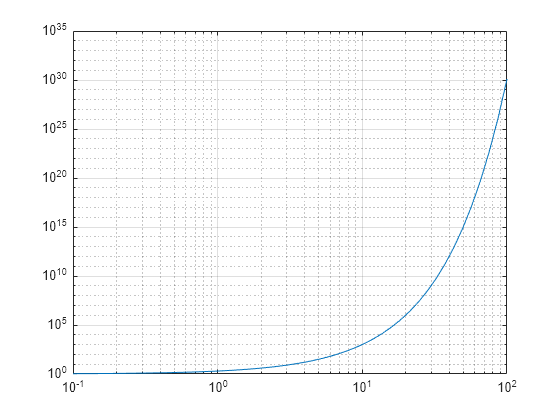 Figure contains an axes object. The axes object contains an object of type line.