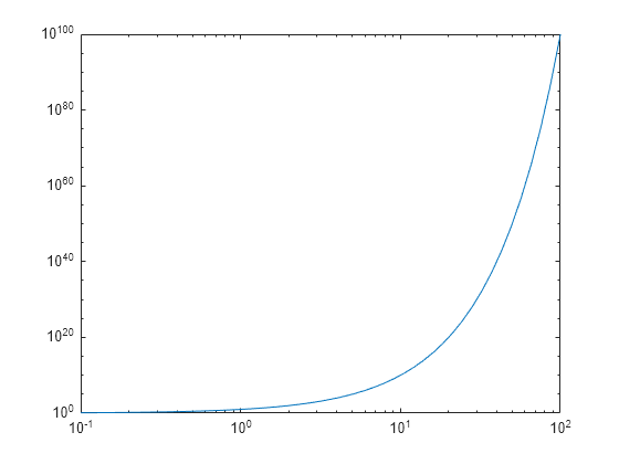 Figure contains an axes object. The axes object contains an object of type line.