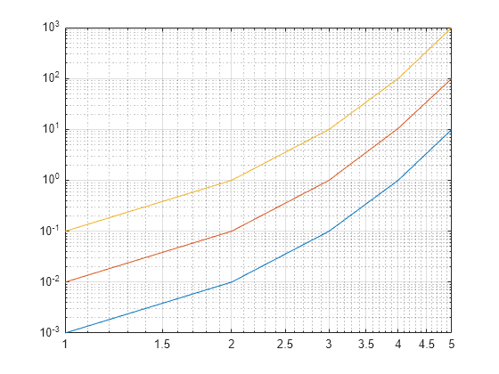 Figure contains an axes object. The axes object contains 3 objects of type line.