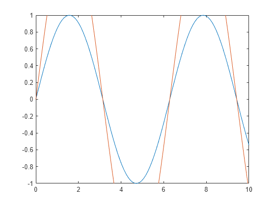 Figure contains an axes object. The axes object contains 2 objects of type line.