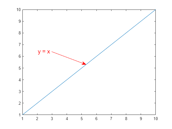 Create Annotations Matlab Annotation Mathworks Am Rica Latina