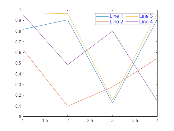 Figure contains an axes object. The axes object contains 4 objects of type line. These objects represent Line 1, Line 2, Line 3, Line 4.