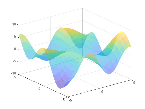 Figure contains an axes object. The axes object contains an object of type surface.