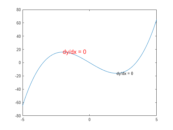 Figure contains an axes object. The axes object contains 3 objects of type line, text.