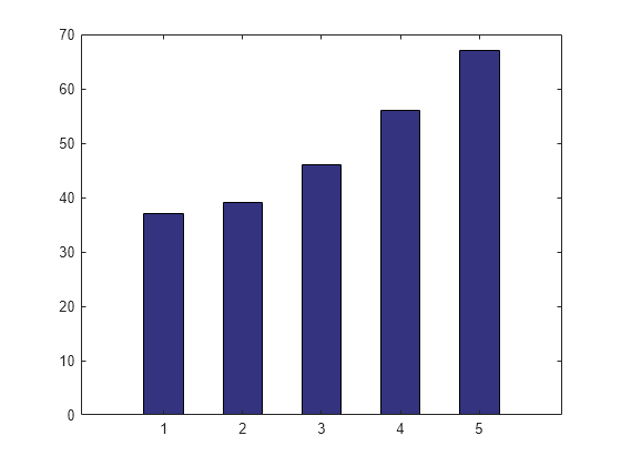 Figure contains an axes object. The axes object contains an object of type bar.