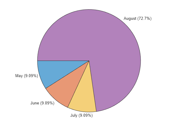 Figure contains an object of type piechart.