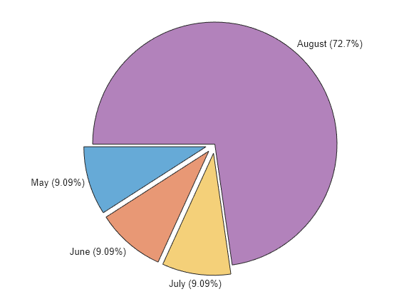 Figure contains an object of type piechart.