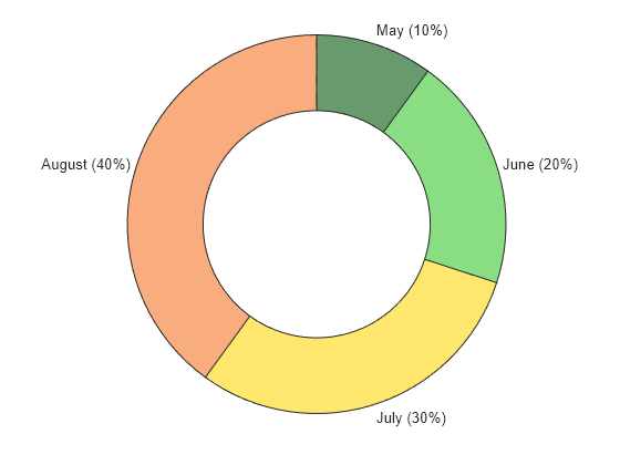 Figure contains an object of type donutchart.