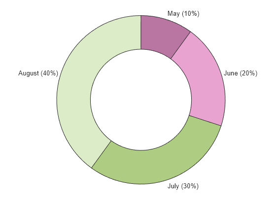 Figure contains an object of type donutchart.