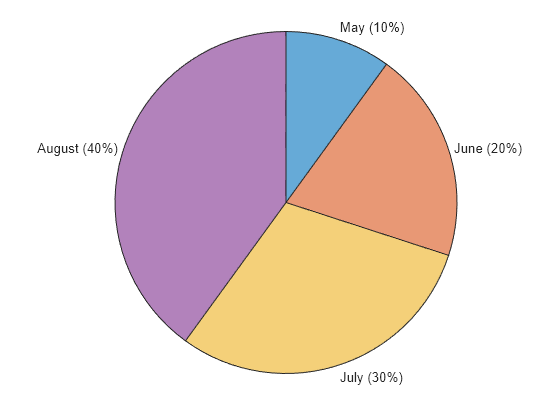 Figure contains an object of type piechart.