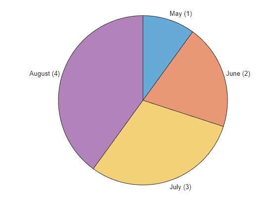 Figure contains an object of type piechart.