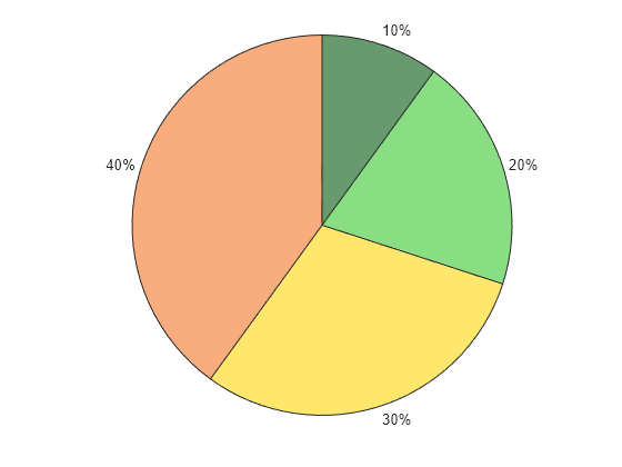 Figure contains an object of type piechart.