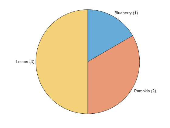 Figure contains an object of type piechart.