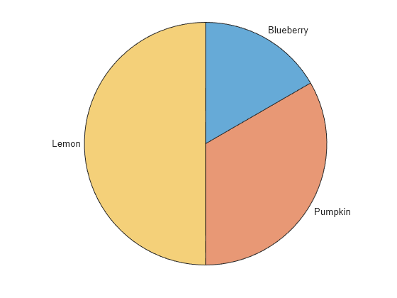 Figure contains an object of type piechart.