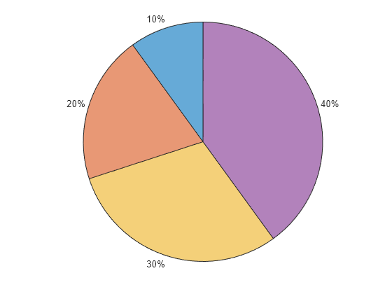 Figure contains an object of type piechart.