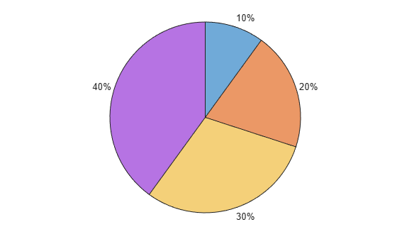 Piechart Pie Chart MATLAB
