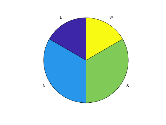 Figure contains an axes object. The hidden axes object contains 8 objects of type patch, text. These objects represent East, North, South, West.