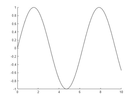 Figure contains an axes object. The axes object contains an object of type line.