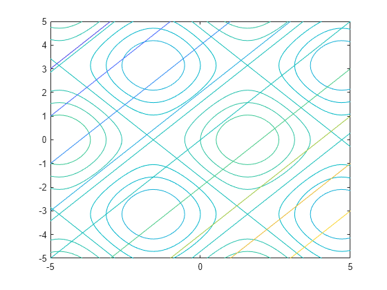 Plot Contours Matlab Fcontour Mathworks América Latina 