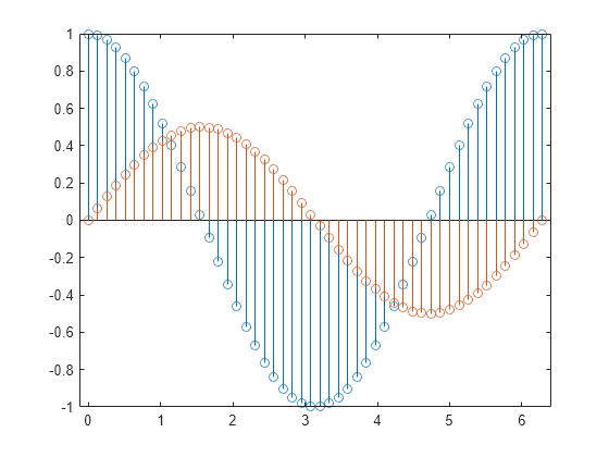 Figure contains an axes object. The axes object contains 2 objects of type stem.