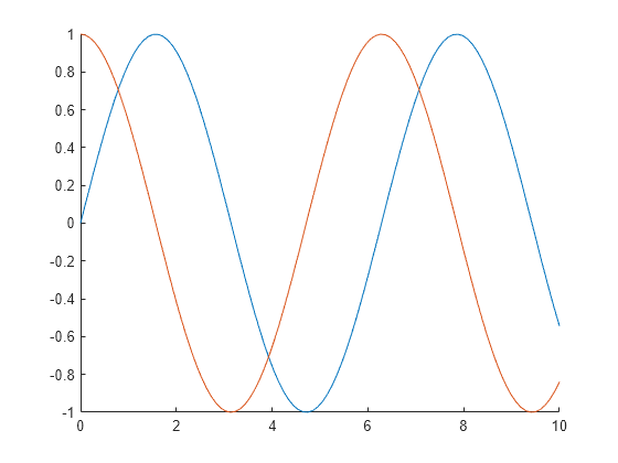 Figure contains an axes object. The axes object contains 2 objects of type line.