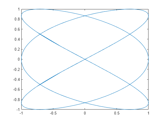 Figure contains an axes object. The axes object contains an object of type parameterizedfunctionline.