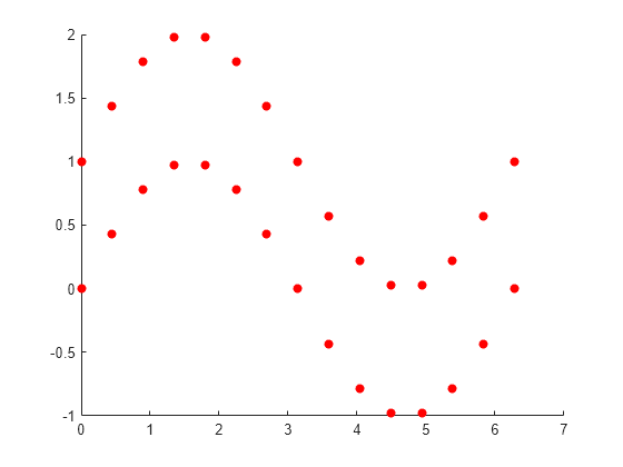 Figure contains an axes object. The axes contains a line object which displays its values using only markers.