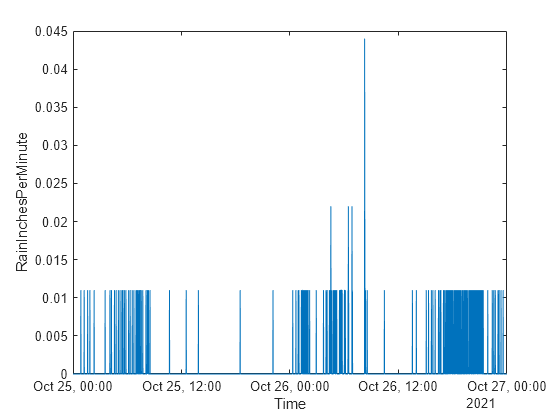 Figure contains an axes object. The axes object with xlabel Time, ylabel RainInchesPerMinute contains an object of type line.