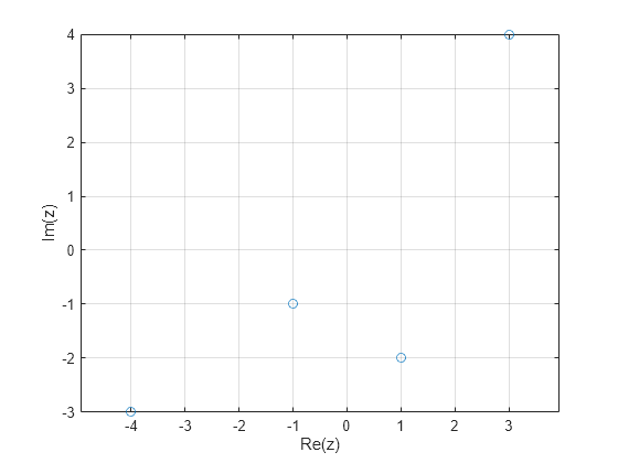 Figure contains an axes object. The axes object with xlabel Re(z), ylabel Im(z) contains a line object which displays its values using only markers.