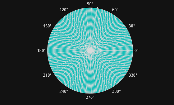 Figure contains an axes object with type polaraxes. The polaraxes object contains an object of type surface.