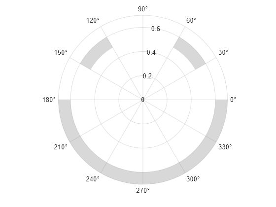 Figure contains an axes object with type polaraxes. The polaraxes object contains 3 objects of type polarregion.