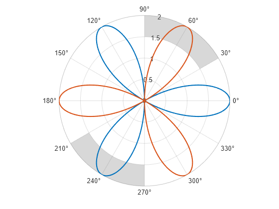 Figure contains an axes object with type polaraxes. The polaraxes object contains 4 objects of type line, polarregion.