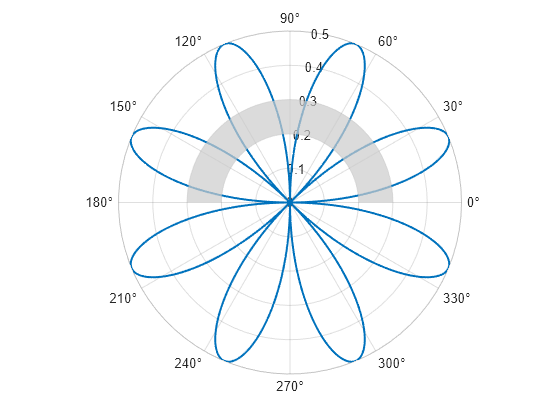 Figure contains an axes object with type polaraxes. The polaraxes object contains 2 objects of type line, polarregion.