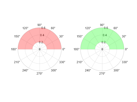 Figure contains 2 axes objects. Polaraxes object 1 contains an object of type polarregion. Polaraxes object 2 contains an object of type polarregion.