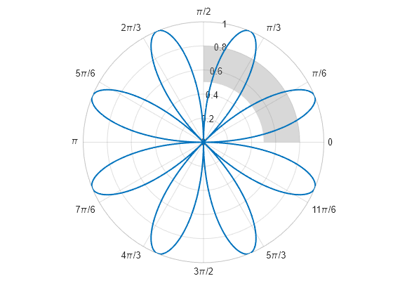 Figure contains an axes object with type polaraxes. The polaraxes object contains 2 objects of type line, polarregion.