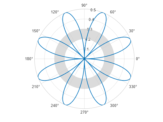 Figure contains an axes object with type polaraxes. The polaraxes object contains 2 objects of type line, polarregion.