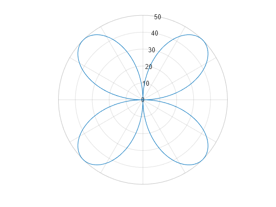 Figure contains an axes object with type polaraxes. The polaraxes object contains an object of type line.