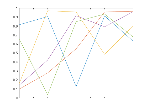 Figure contains an axes object. The axes object contains 5 objects of type line.