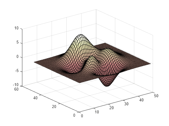 Figure contains an axes object. The axes object contains an object of type surface.