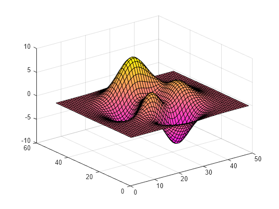 Figure contains an axes object. The axes object contains an object of type surface.