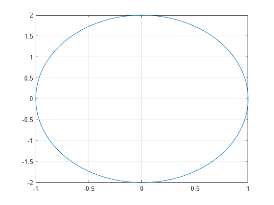 Figure contains an axes object. The axes object contains an object of type line.