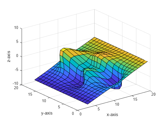 Figure contains an axes object. The axes object with xlabel x-axis, ylabel y-axis contains an object of type surface.