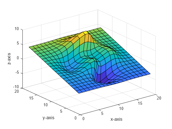 Figure contains an axes object. The axes object with xlabel x-axis, ylabel y-axis contains an object of type surface.