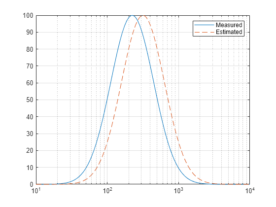 Figure contains an axes object. The axes object contains 2 objects of type line. These objects represent Measured, Estimated.