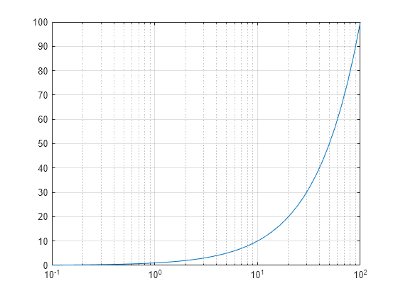 Figure contains an axes object. The axes object contains an object of type line.