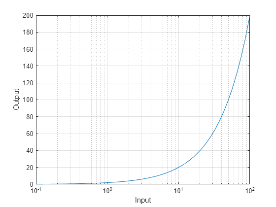 Figure contains an axes object. The axes object with xlabel Input, ylabel Output contains an object of type line.