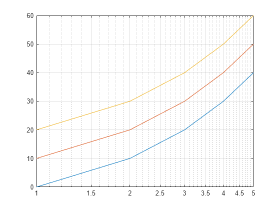 Figure contains an axes object. The axes object contains 3 objects of type line.