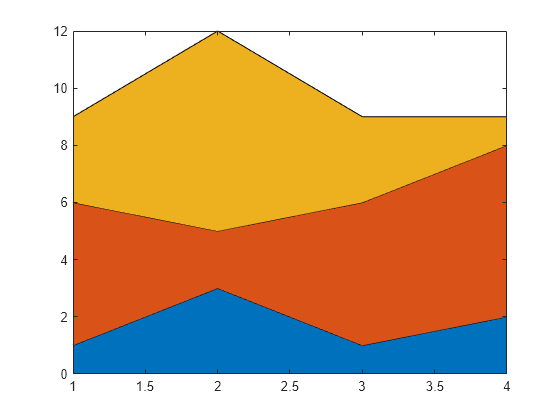 Figure contains an axes object. The axes object contains 3 objects of type area.