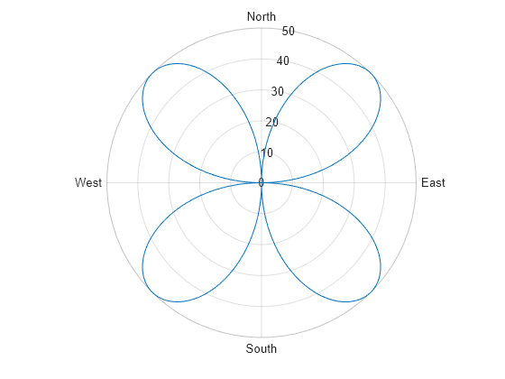 Figure contains an axes object with type polaraxes. The polaraxes object contains an object of type line.